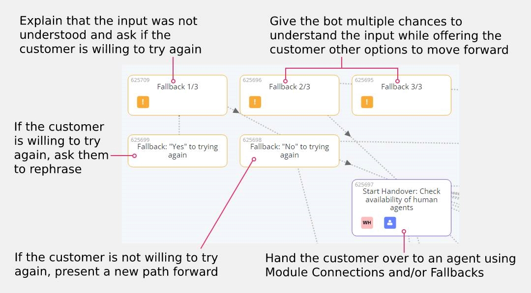 Use Fallback Modules when user input is not understood