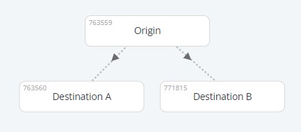 Modules in bot canvas showing Origin Module with outgoing connections to Destination A and Destination B Modules