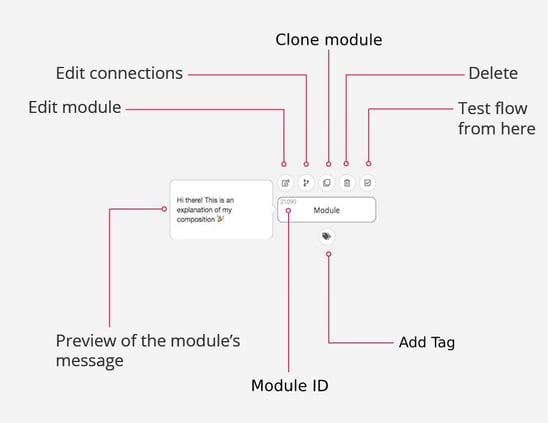 Overview of the basic Module features: edit module, edit connections, clone module, delete, test flow from here, add tag