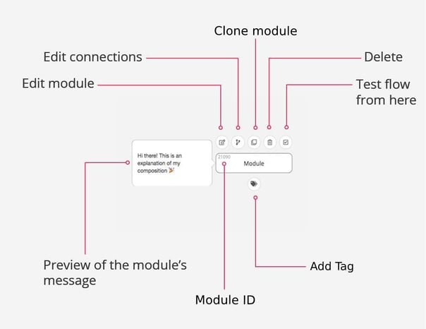 Overview of basic Module features: edit module, edit connections, clone module, delete, test flow from here, add Tag