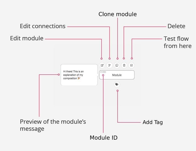 Diagram of the buttons available around a Module in the Certainly Platform, such as "Edit connections", "Edit Module", "Clone Module", "Delete", "Test flow from here", and "Add Tag"