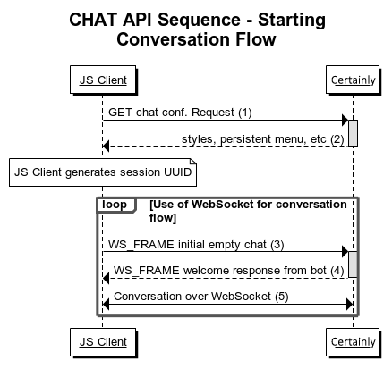 Chat_API_Sequence_-_Starting_Conversation_Flow_2.png
